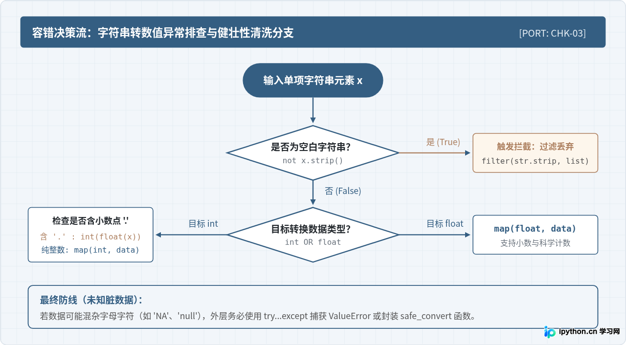 Python使用map快速转换数据类型：字符串列表转整数或浮点数