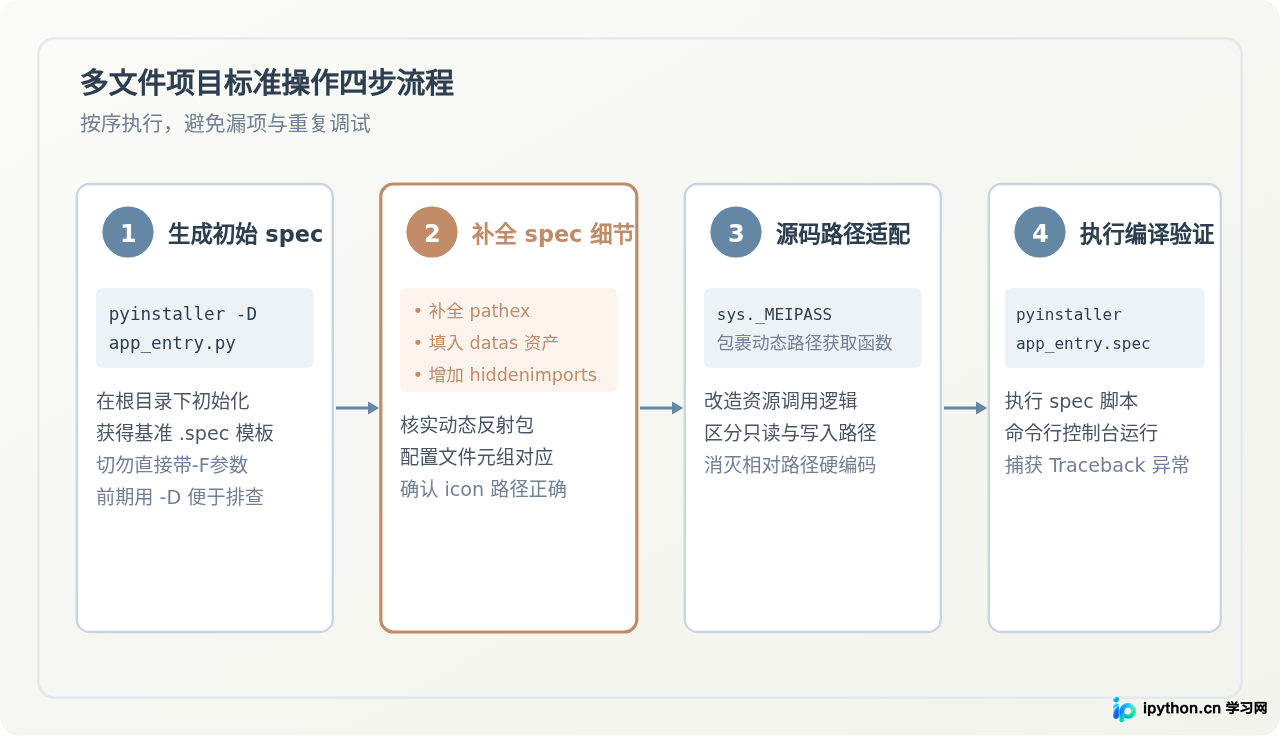 多文件Python项目打包exe指南：spec配置文件编写与模块化处理