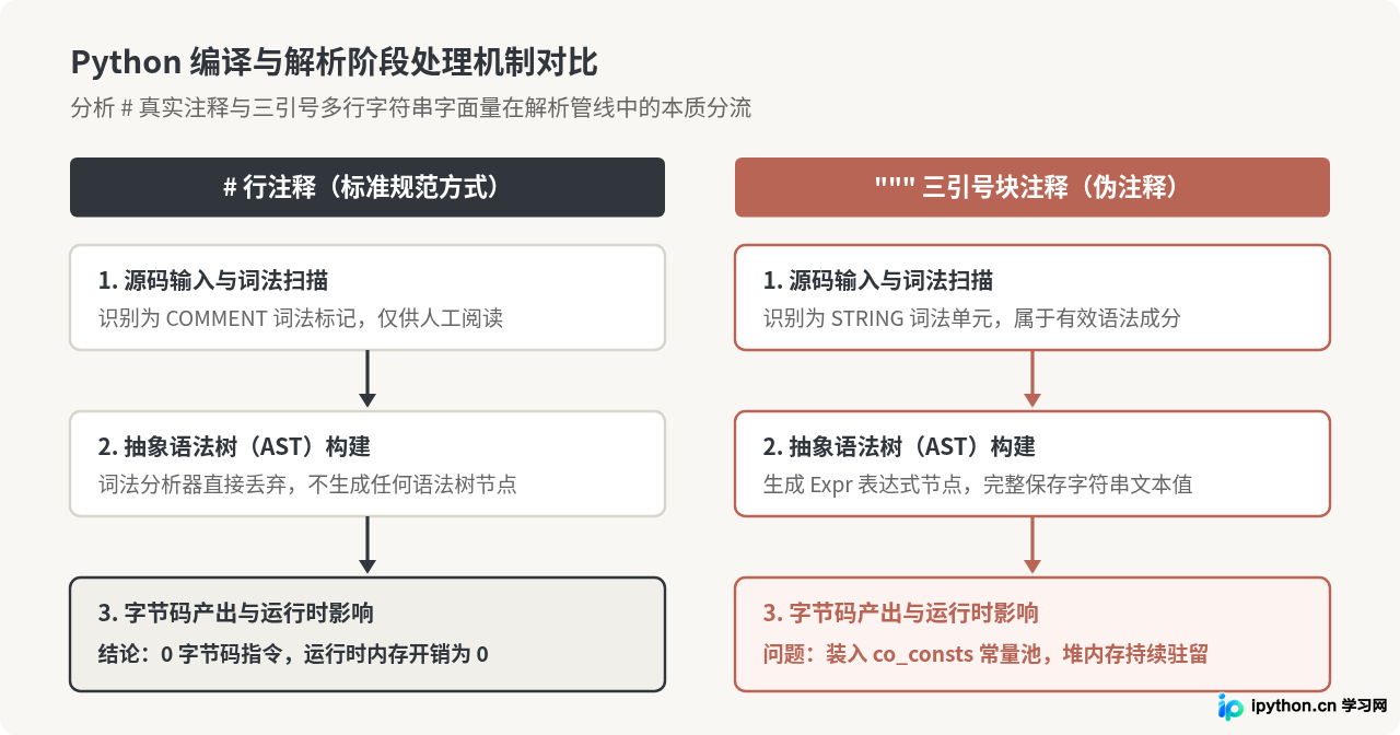 为什么不建议用三引号做Python块注释？多行字符串的内存占用问题