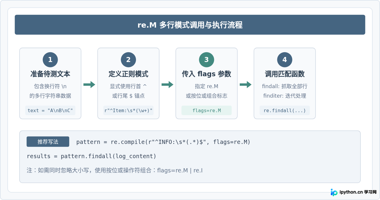 Python正则表达式多行模式(re.M)怎么用