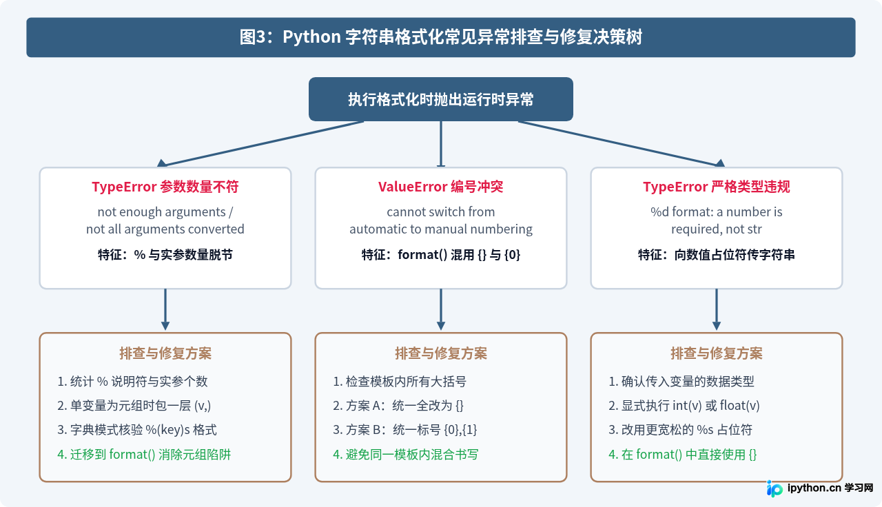 Python str.format()与%格式化操作符使用指南及区别