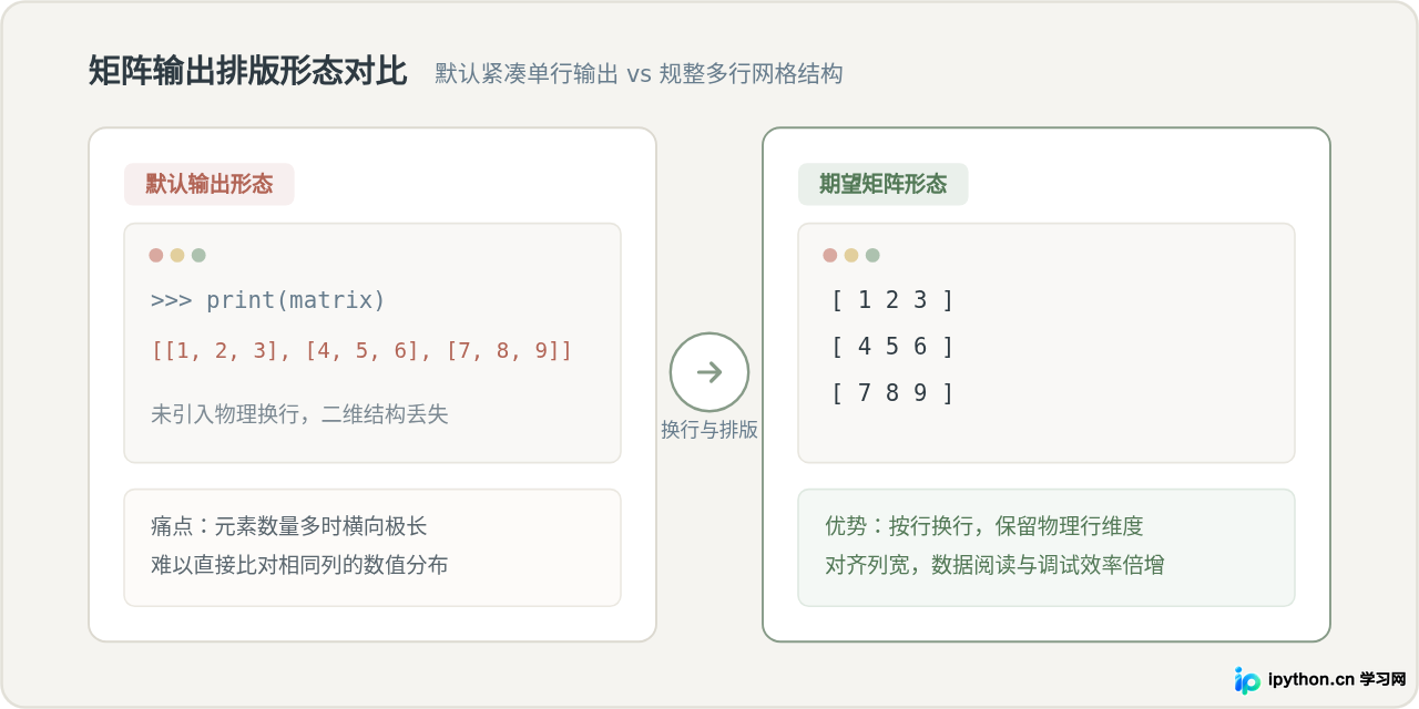 Python矩阵输出挤在一行怎么办？