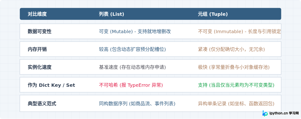 Python元组 vs 列表：操作方法与性能区别
