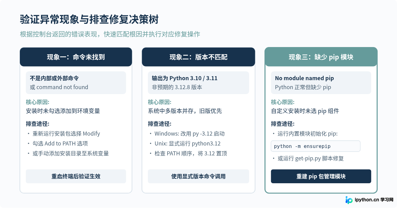 怎么验证Python 3.12.8安装成功并检查pip是否可用