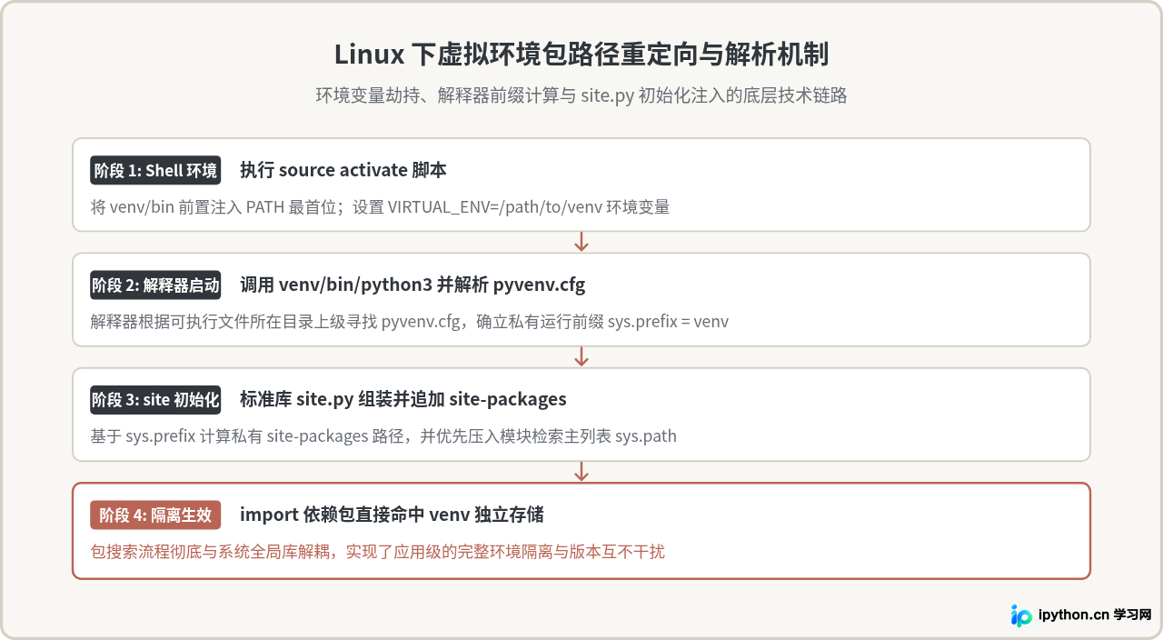 激活虚拟环境后，Linux下查看的Python包路径变了吗