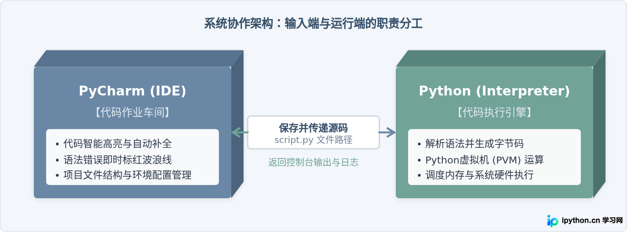 装了Python为什么还要装PyCharm?新手常见误区解答