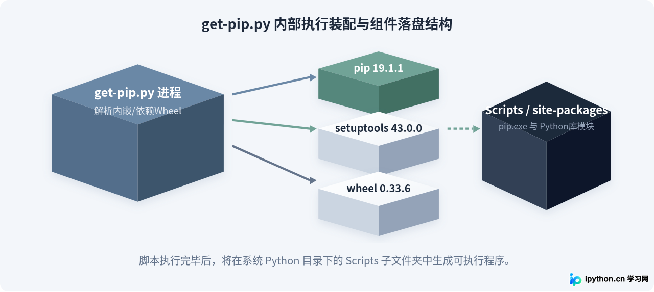 怎么在Python 3.4.4中通过get-pip.py脚本安装pip