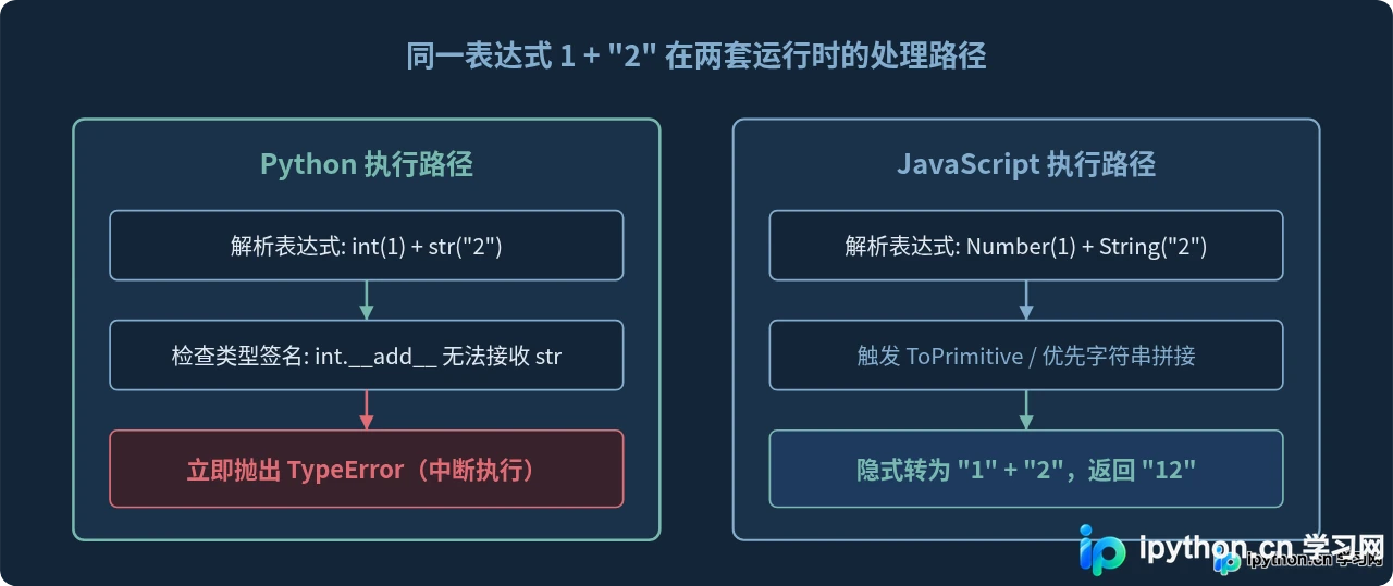 为什么说Python是强类型语言？它与JavaScript弱类型的区别