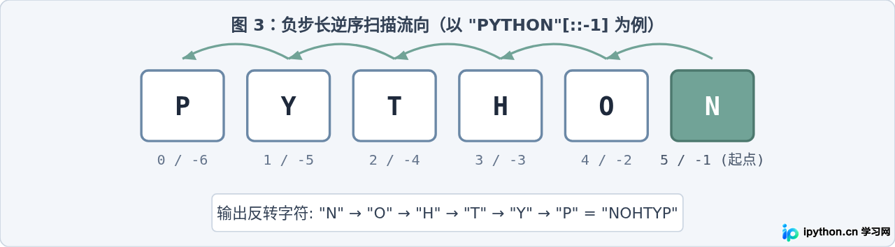 利用Python字符串切片步长实现逆序与间隔取值