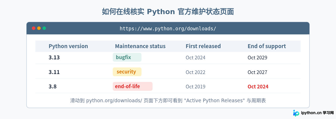 怎么查看本地Python版本对应的官方支持状态