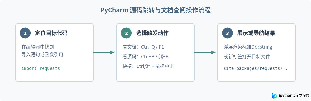 PyCharm与VS Code中怎么直接查看Python模块定义和文档注释