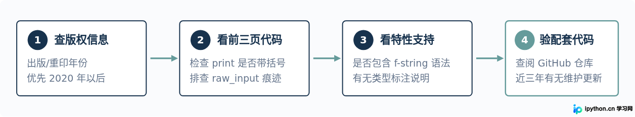 Python 2已淘汰，零基础新手怎么选择基于Python 3的入门教材避坑？
