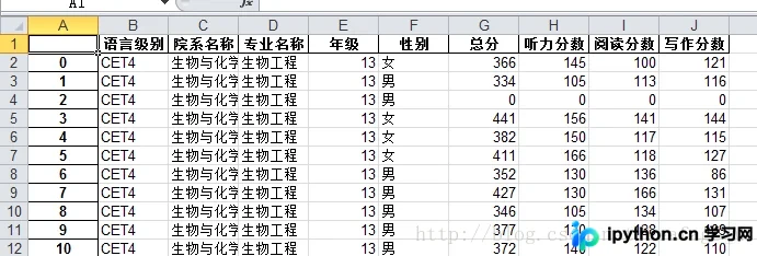 Python数据分析实战：利用Pandas与Matplotlib解析学校四六级成绩
