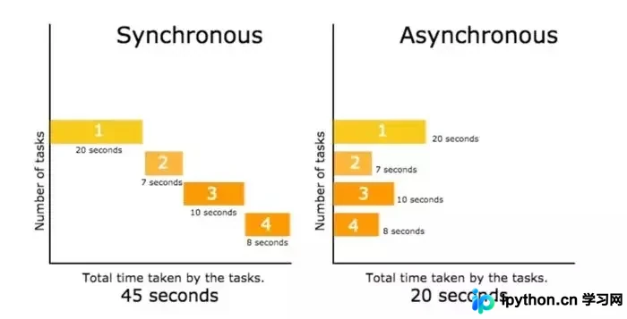 Python爬虫实战：同步与异步对比及gevent异步编程详解