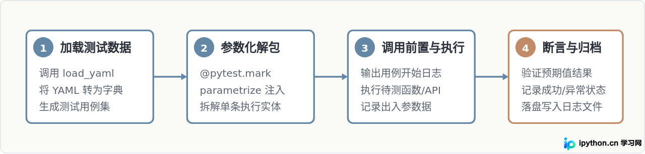 从零构建Python自动化测试框架：数据驱动与日志管理