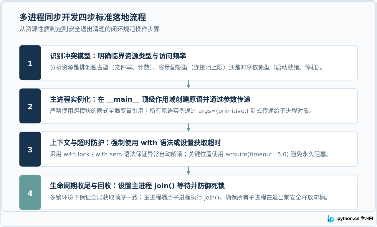 Python多进程同步机制：Lock、Semaphore与Event的应用场景
