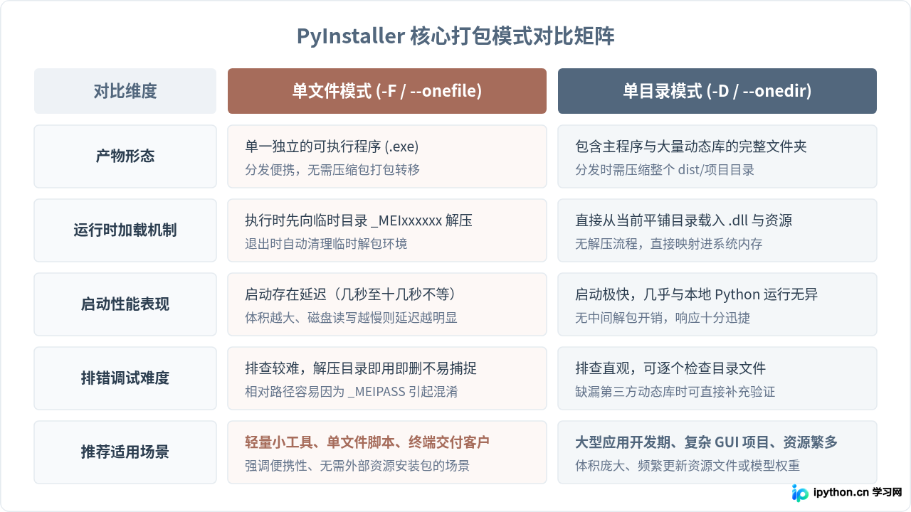 Python代码转exe：PyInstaller基础打包教程与常用命令