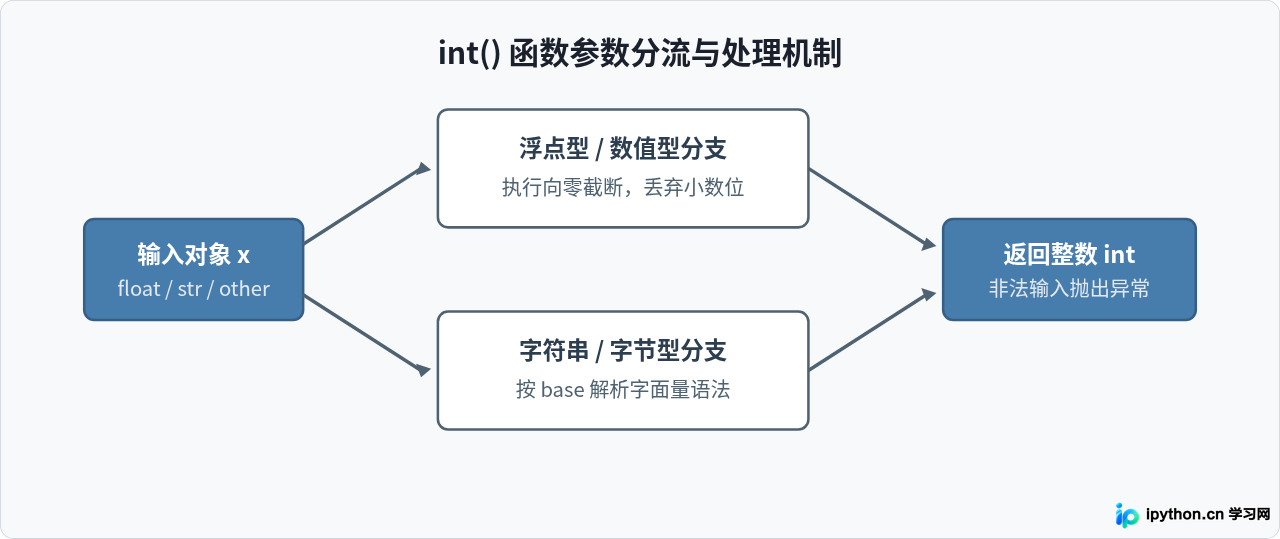 Python int()函数用法：字符串与浮点数转整数详解