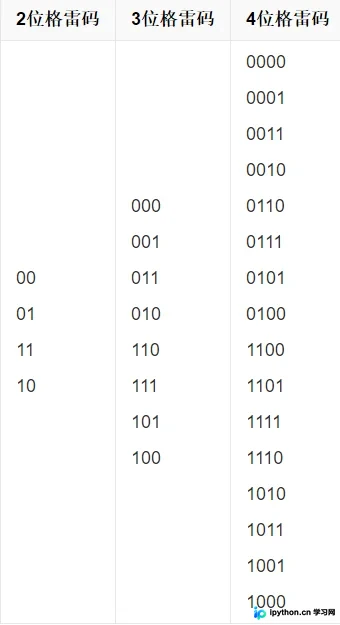 Python递归生成N位格雷码实现详解