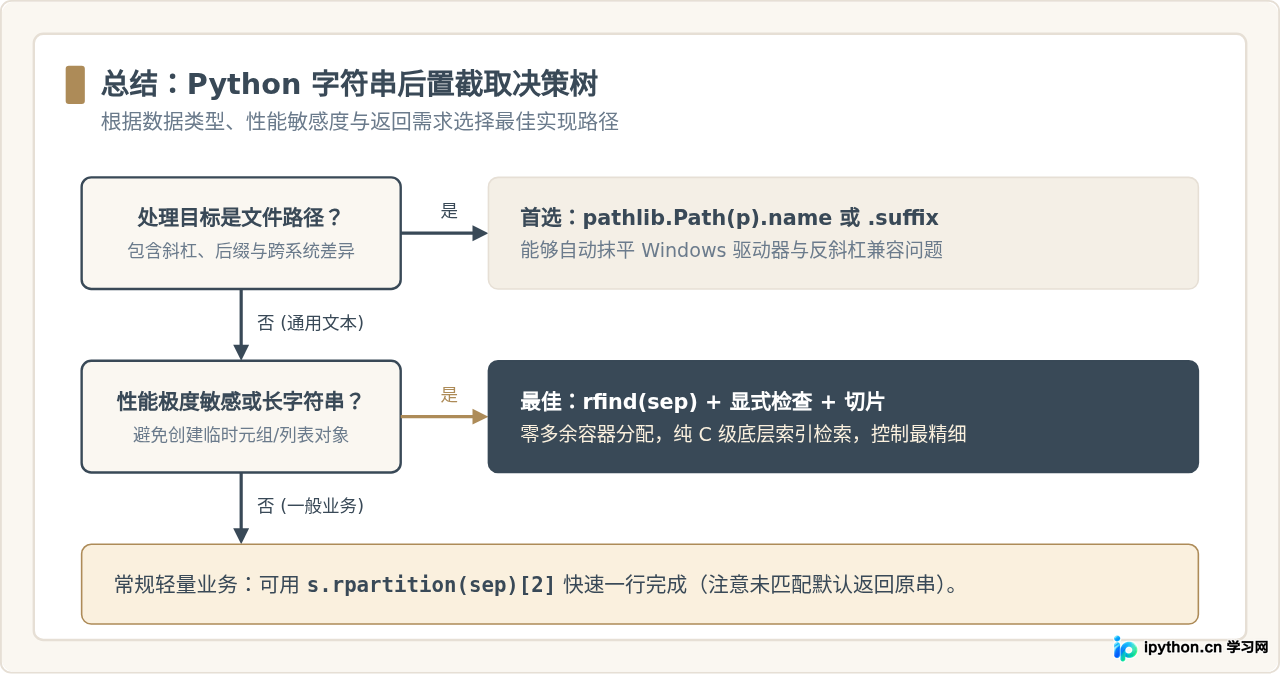 Python rfind反向查找：怎么截取最后一个分隔符后的文字
