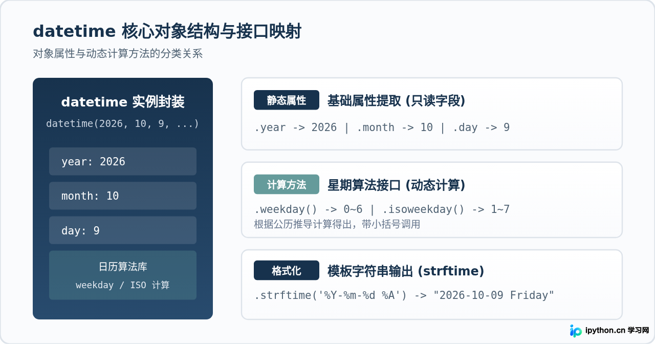 Python怎么从日期中提取年、月、日和星期