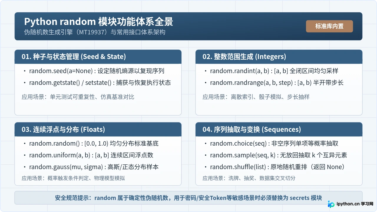 Python生成随机数：random模块常用函数与用法
