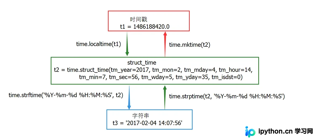 Python日期与时间处理：time与datetime模块详解