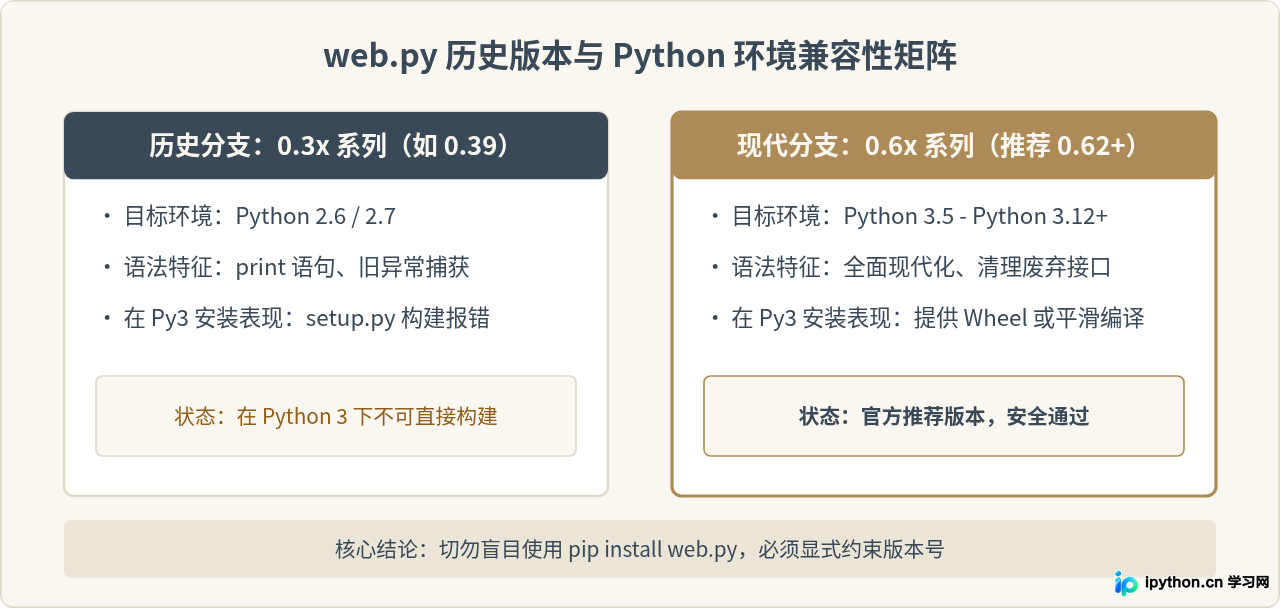 web.py在Python 3中安装失败？检查版本兼容性并指定正确版本