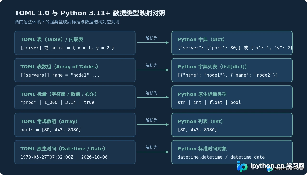 Python 3.11+怎么使用tomllib读取TOML配置文件