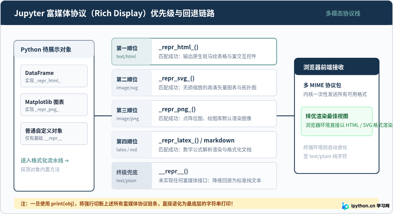Jupyter Notebook中Python代码运行结果的显示规则