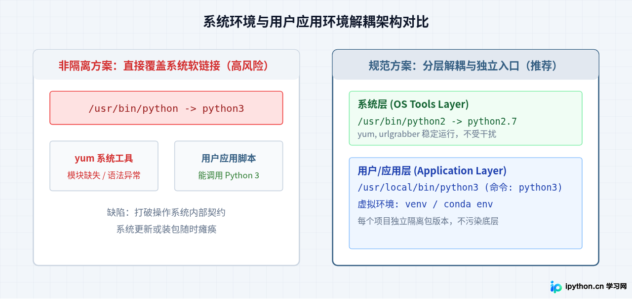 Linux下升级Python后yum报错“No module named”怎么办