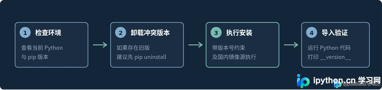 Python怎么安装指定版本的pandas库