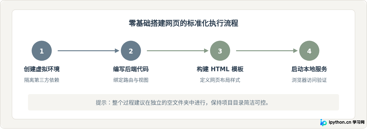 Python Web开发入门：从零搭建第一个网页