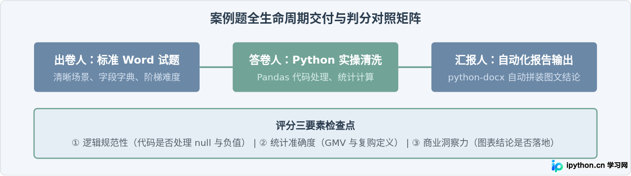 Python电商销售数据分析案例题Word文档示例