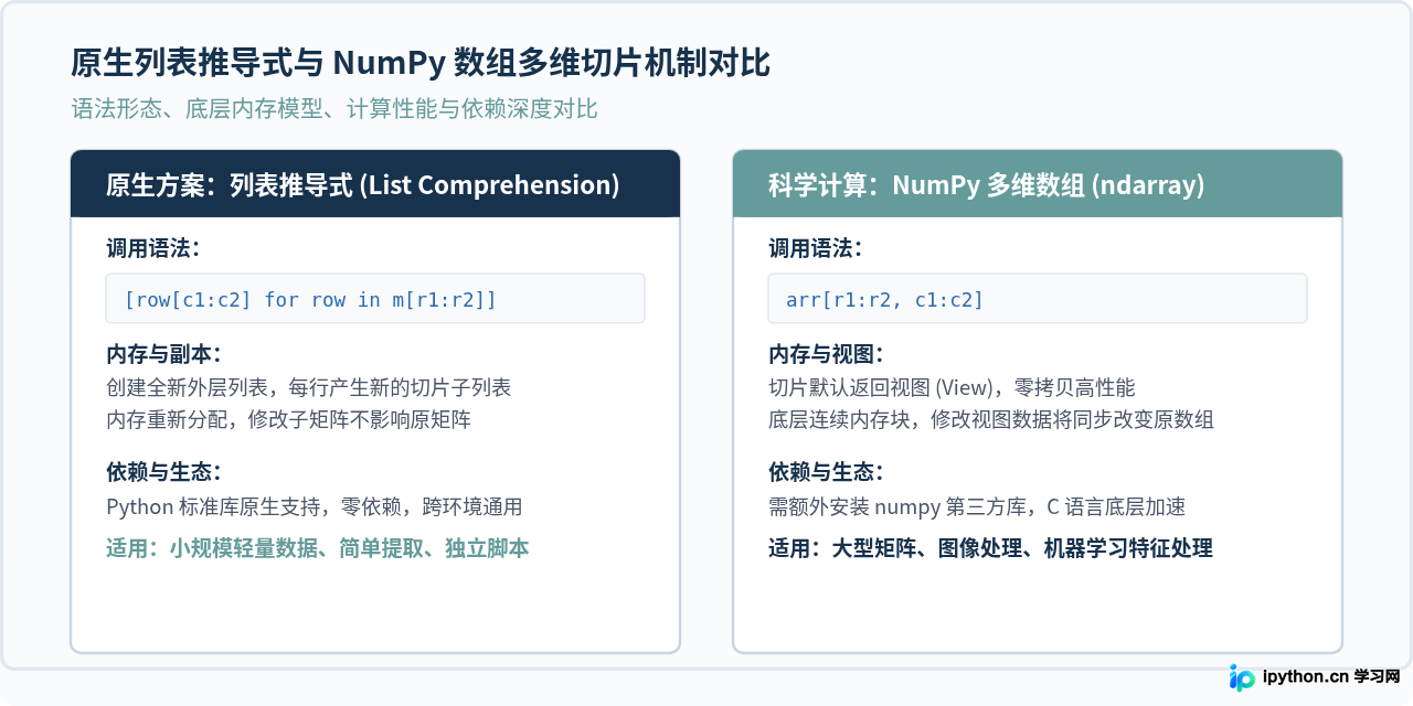 Python嵌套列表怎么进行多维切片操作