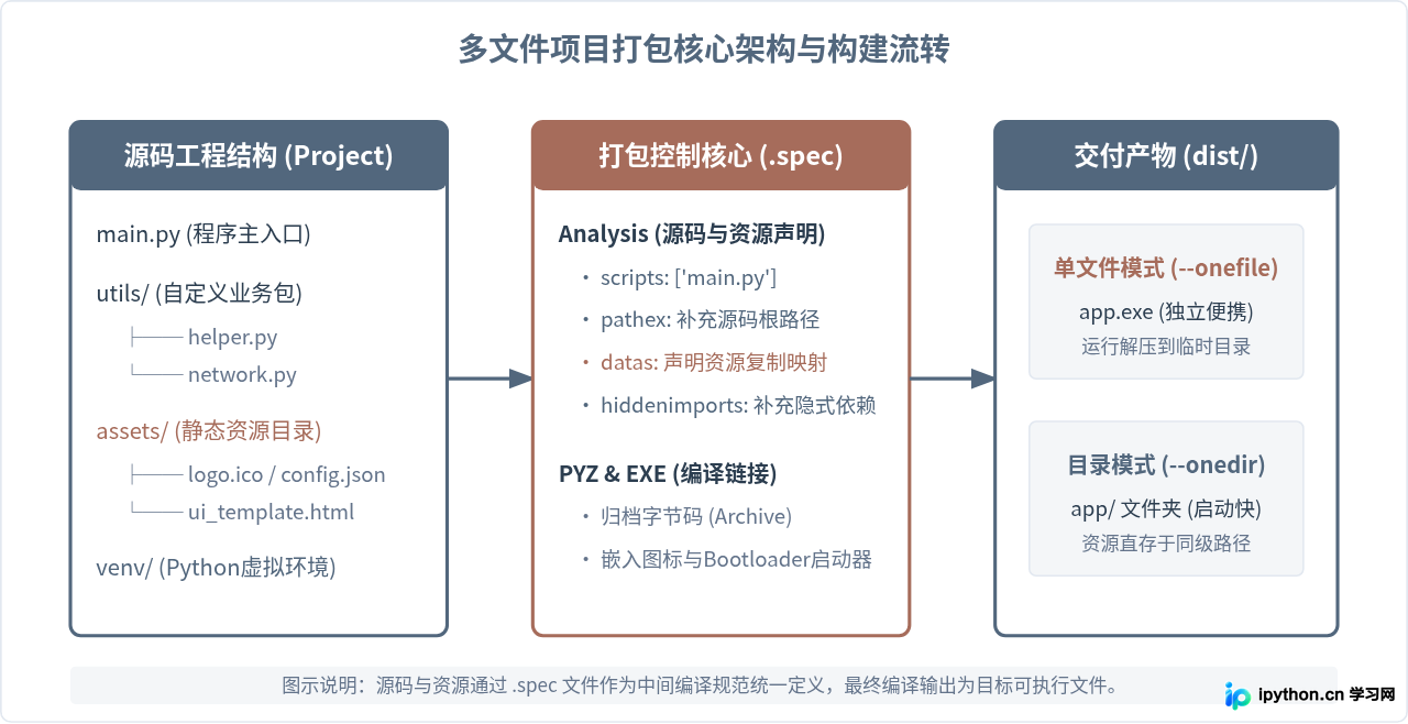 Python多文件项目打包exe:spec文件配置与资源路径处理