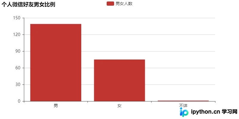 Python实现微信好友数据分析：itchat与pyecharts实战