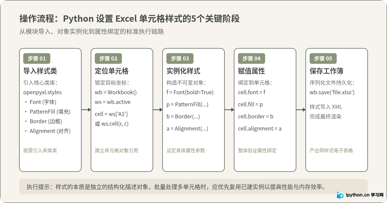 Python代码设置Excel单元格样式、字体及边框的方法