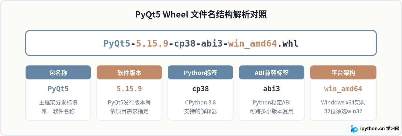 Windows下Python离线安装PyQt5的whl包选择与步骤