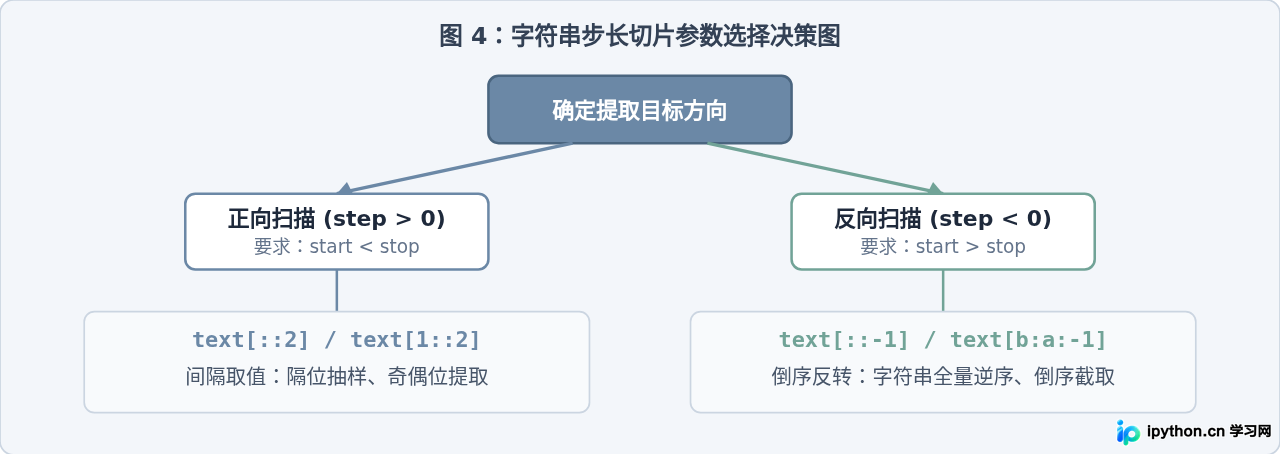 利用Python字符串切片步长实现逆序与间隔取值