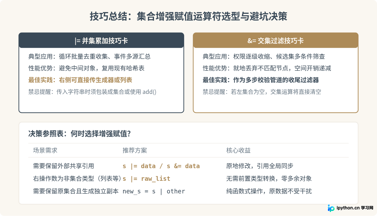 Python集合增强赋值运算符 |= 和 &= 的使用技巧