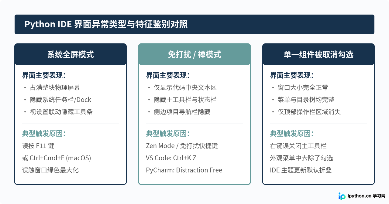 Python IDE工具栏不见了是误开全屏模式吗