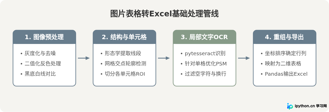 Python使用pytesseract将图片表格转为Excel的基础实现