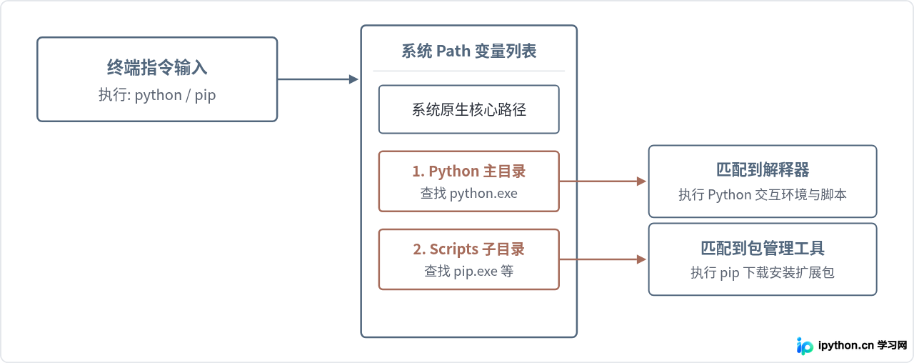 Win10/Win11系统怎么手动添加Python到系统Path变量