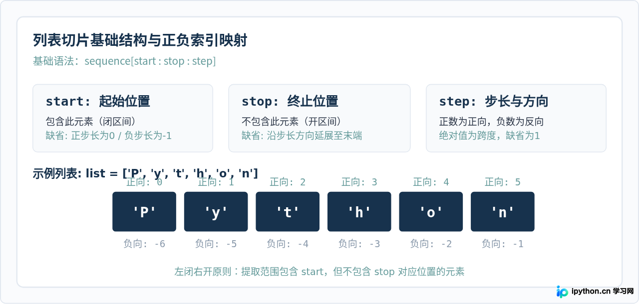 Python列表切片语法详解：start、stop与step参数含义