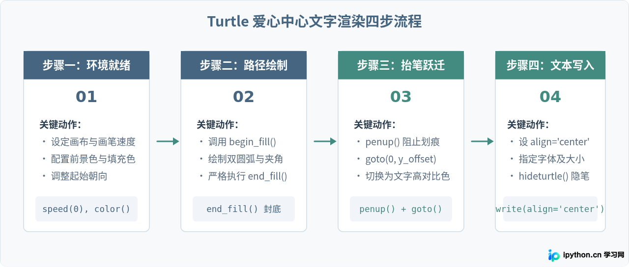 Python爱心代码进阶：在图形中心添加自定义文字
