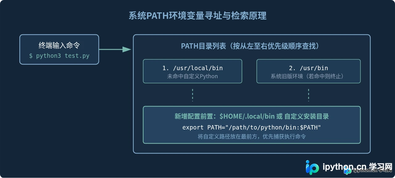 macOS与Linux下配置Python环境变量的方法
