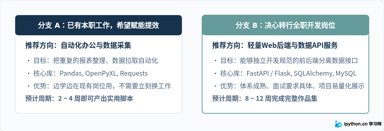 转行做Python开发，哪个方向入门最快？