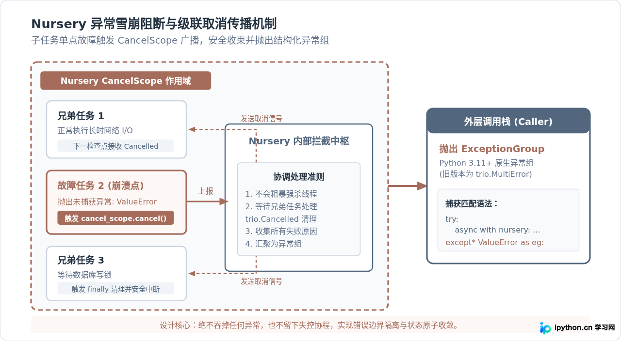 Python Trio中Nursery和Channel的使用详解