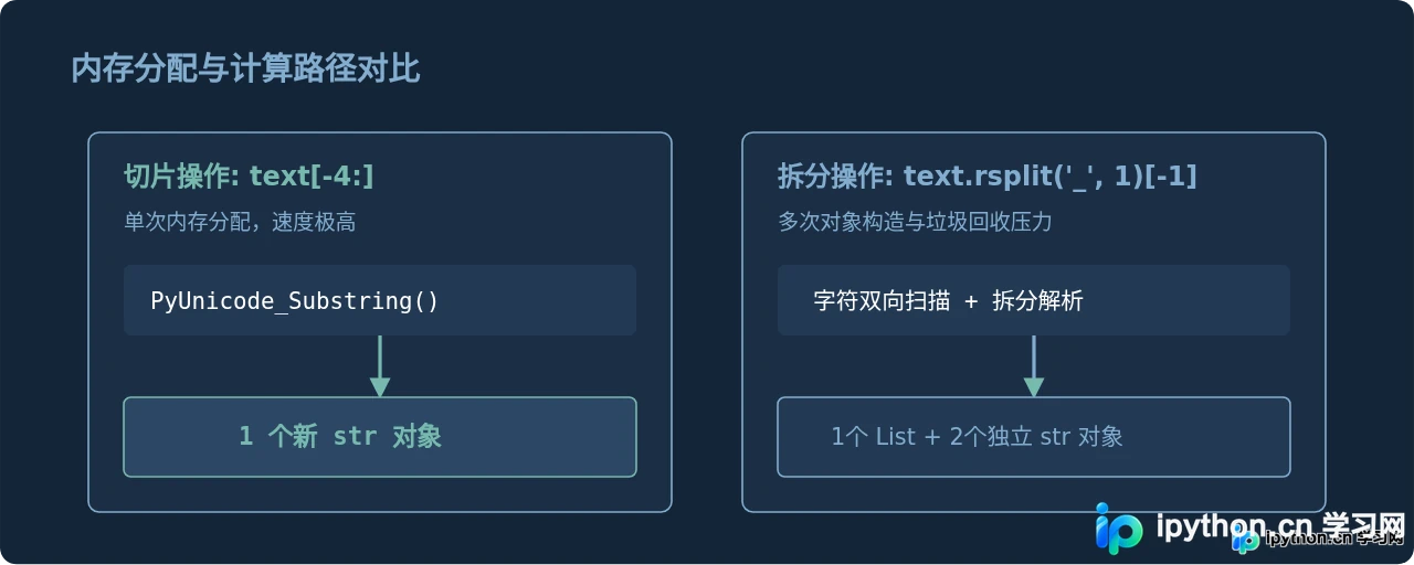 Python中用rsplit和切片提取字符串后几位的对比